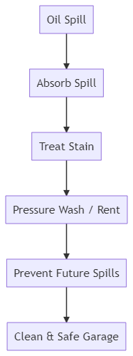 5 Ultimate Steps for How to Clean Oil Spill in Garage