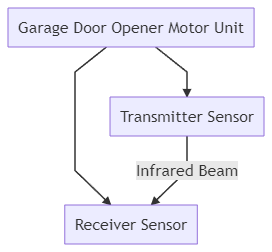 Identify the Sensor Components