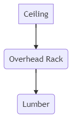 Overhead Storage Storage Solution