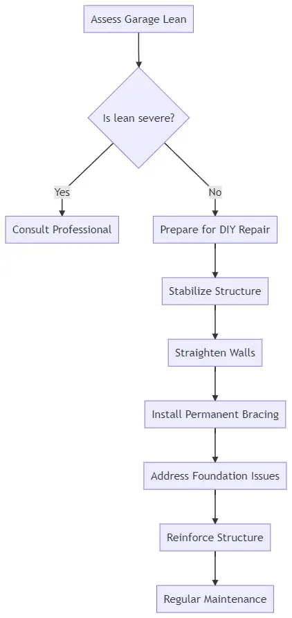 8 Actionable Step-by-Step Process for How to Straighten a Leaning Garage