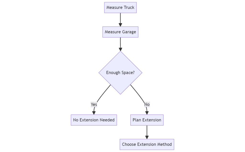 Understanding the Challenge of Extending Garage to Fit Truck